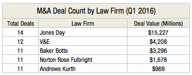 M&A Deal Count by Law Firm (Q1 2016) L1