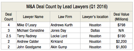 M&A Deal Count by Lead Lawyers (Q1 2016) L1
