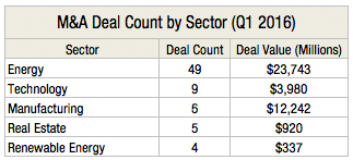 M&A Deal Count by Sector (Q1 2016) L1
