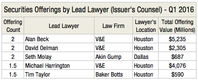 Securities Offering Count by Lead Lawyer IC L1