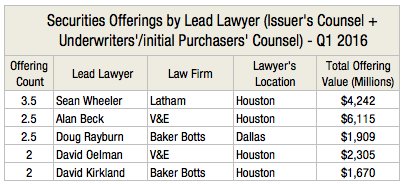 Securities Offering Count by Lead Lawyer IU L1