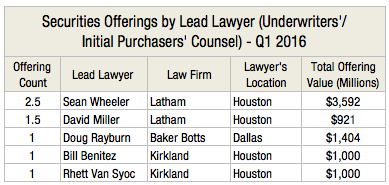 Securities Offering Count by Lead Lawyer UU L1