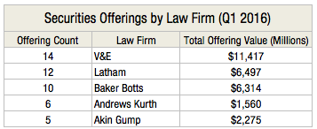 Securities Offerings by Law Firm (Q1 2016) L1