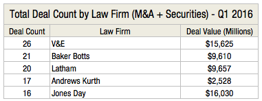 Total Deal Count by Law Firm (M&A + Securities) - Q1 2016 L1