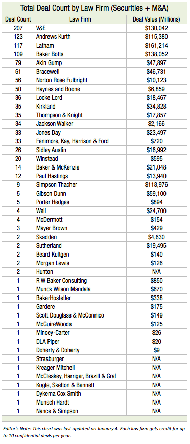Total Deal Count by Law Firm (Securities + M&A) 2