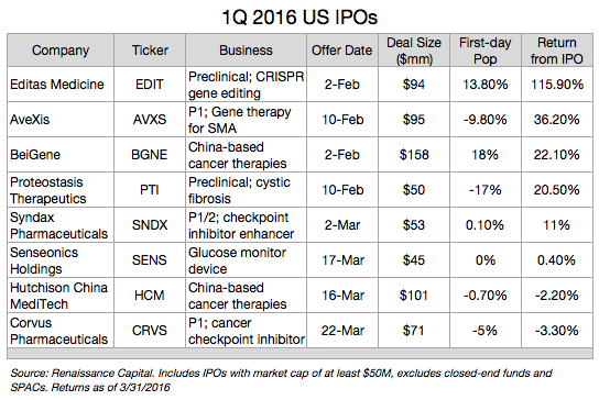 1Q 2016 US IPOs