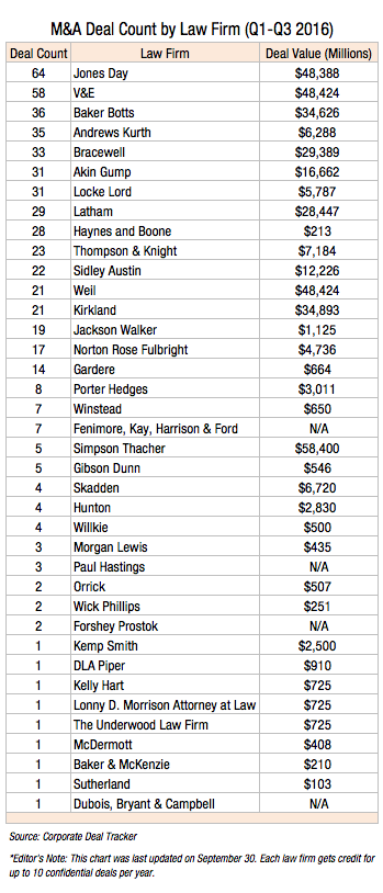 ma-deal-count-by-law-firm-q1-q3-2016-f1