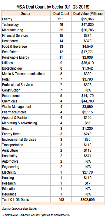 ma-deal-count-by-sector-q1-q3-2016-f1