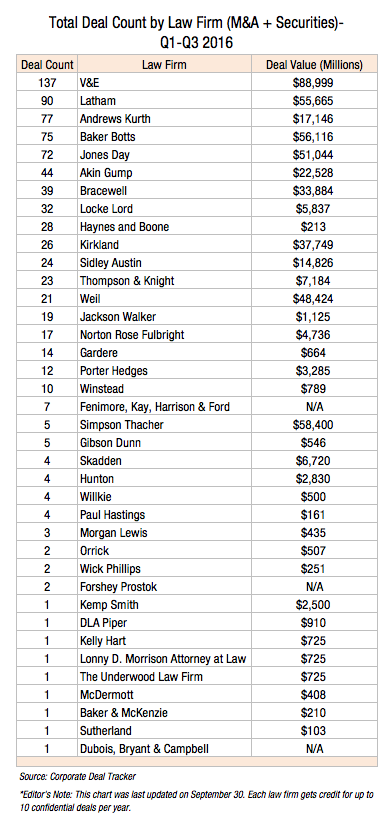 total-deal-count-by-law-firm-ma-securities-q1-q3-2016-f1