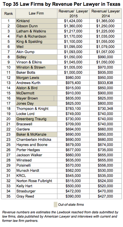 Top 35 Law Firms by Revenue Per Lawyer in Texas F4
