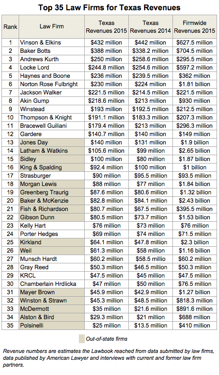 Top 35 Law Firms for Texas Revenues F1