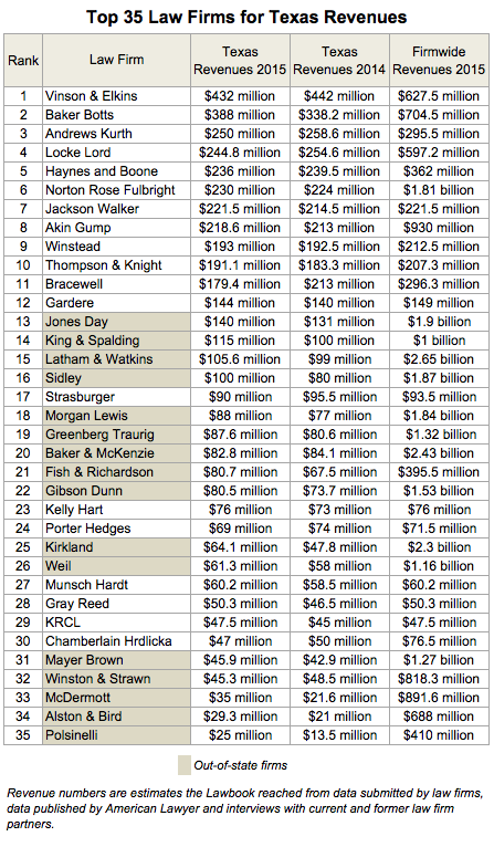Top 35 Law Firms for Texas Revenues F5