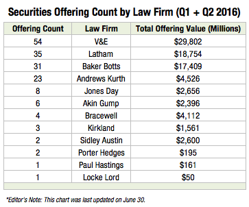 Securities Offering Count by Law Firm (Q1 + Q2 2016) N1