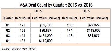 ma-deal-count-by-quarter-2015-vs-2016-1l