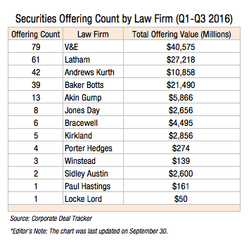 securities-offering-count-by-law-firm-q1-q3-2016-f1