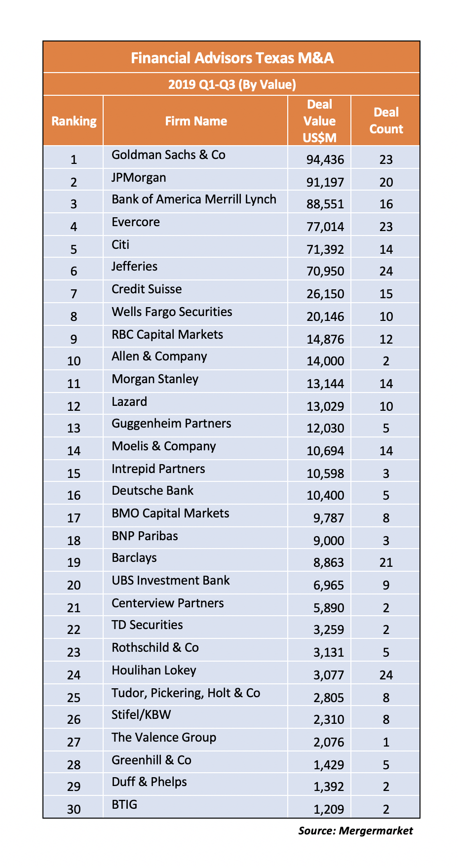 Morgan Stanley, RBC Capital top M&A advisers in Q1-Q3 2023