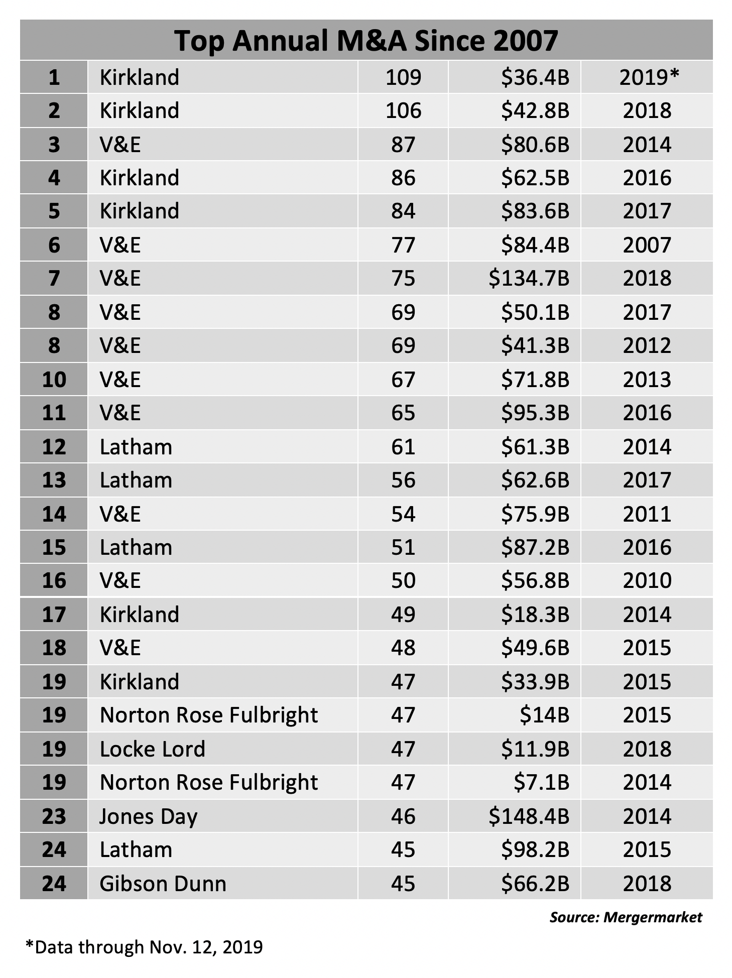 Mergermarket Kirkland Sets Texas M&A Record for Second Straight Year