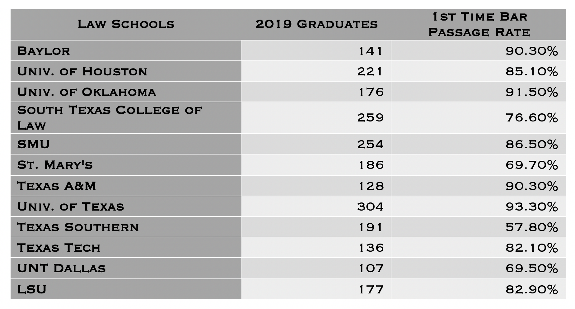UT, OU Top 2019 Bar Passage Rates The Texas Lawbook
