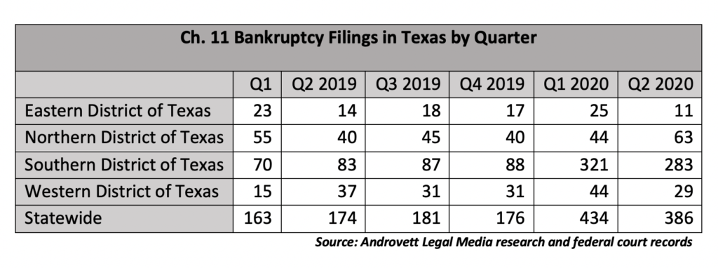 Avalanche of Business Bankruptcies has Arrived in Texas - Munsch