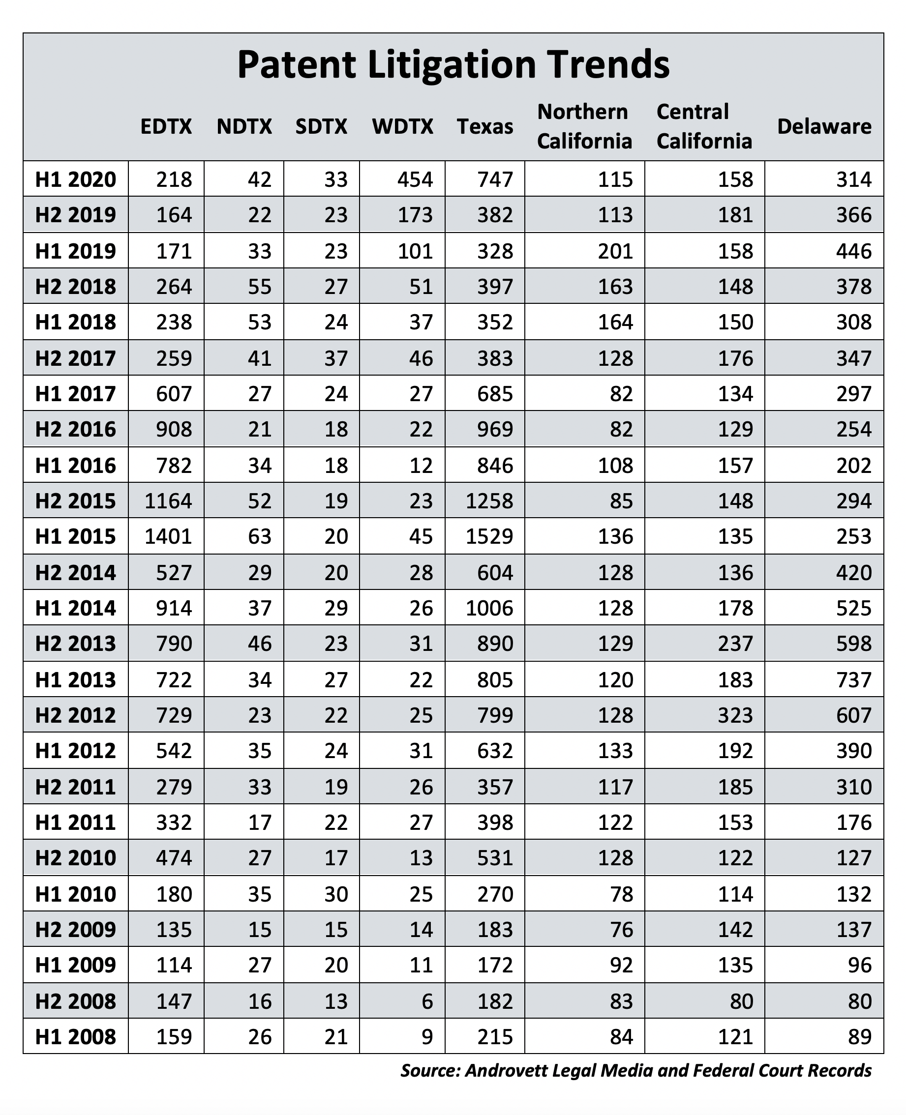 Texas Regains Title as the Land of Patent Litigation The Texas Lawbook