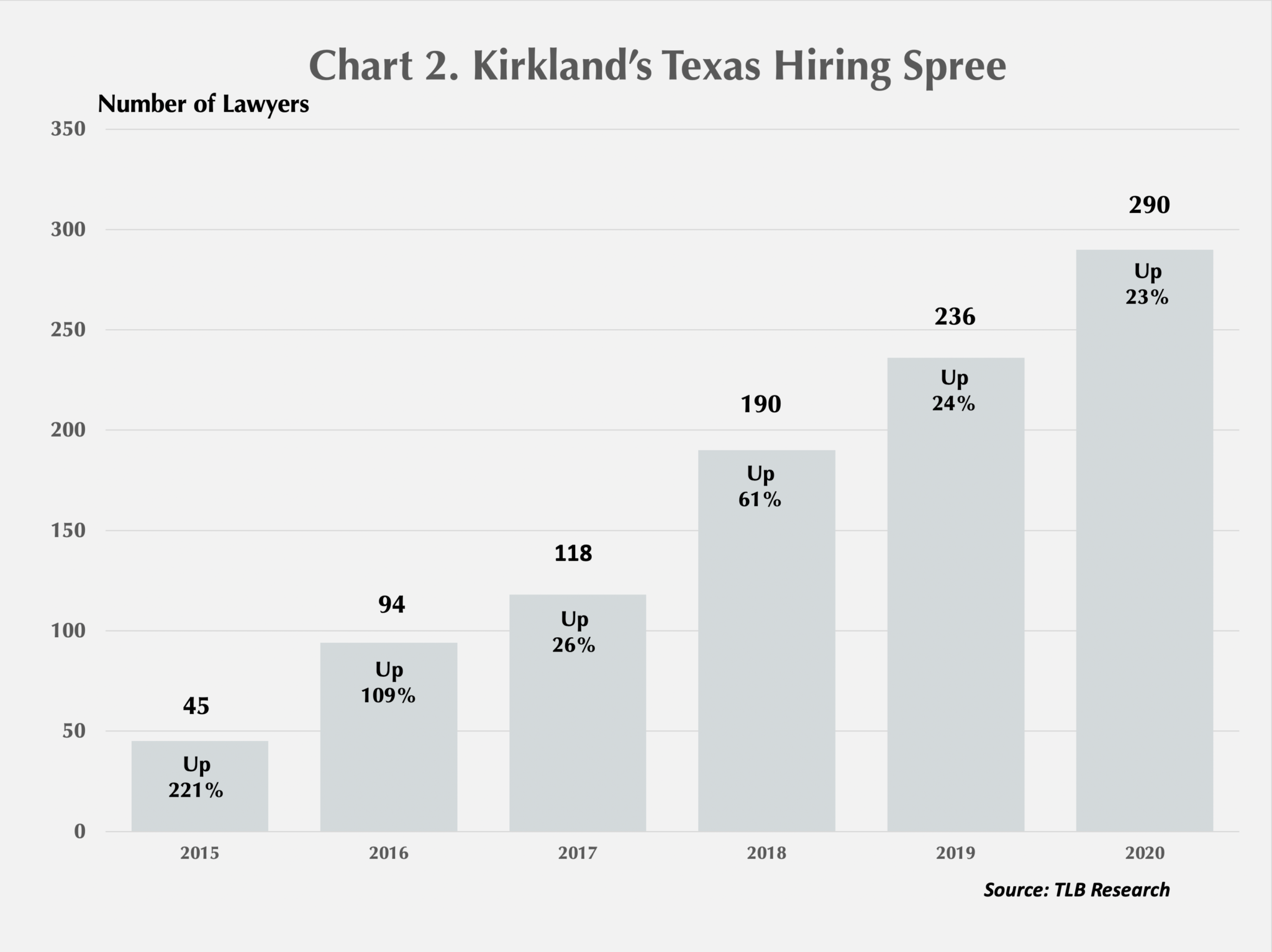 In a ‘Watershed Event,’ a New No. 1 in Texas Revenue The Texas Lawbook