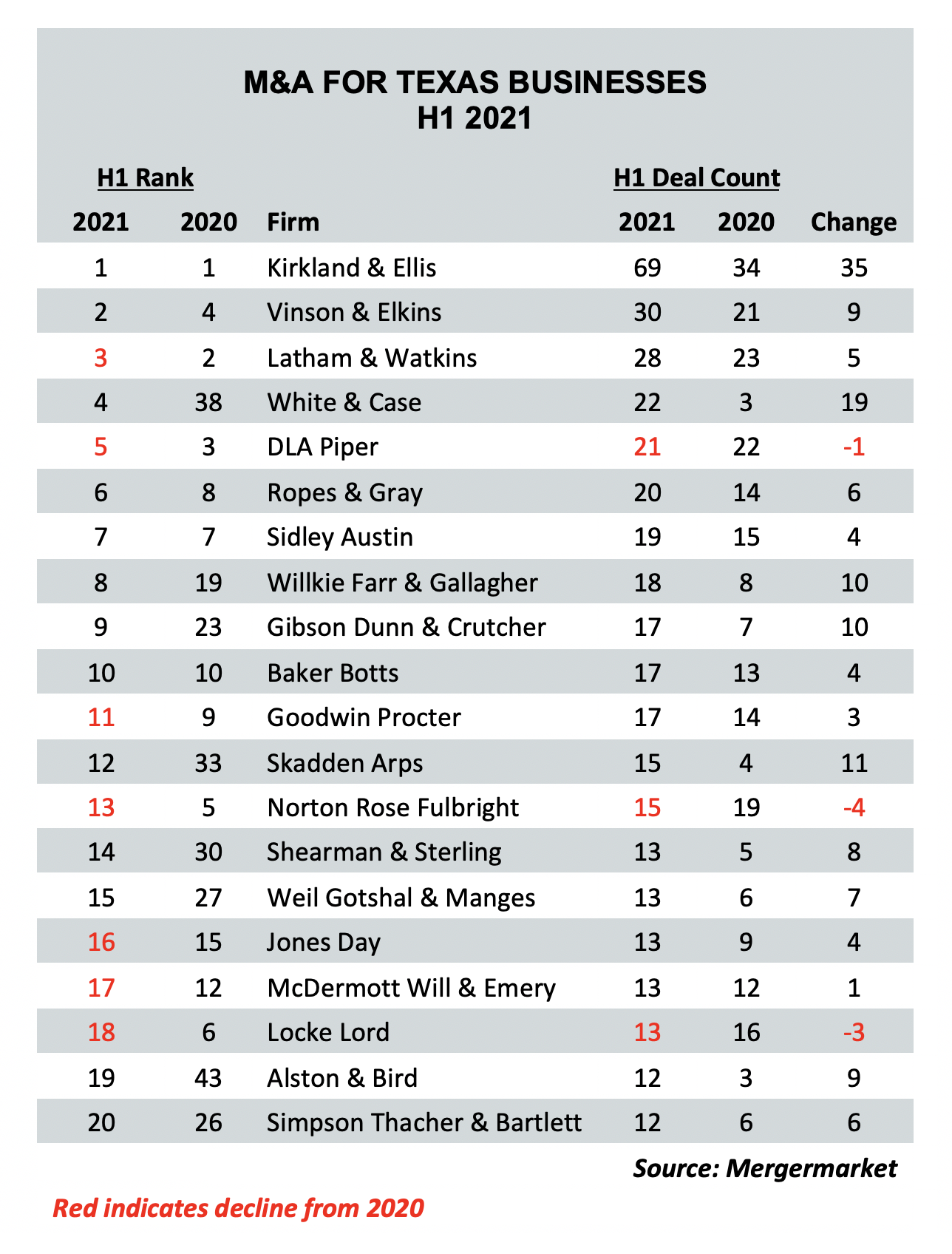 Cdt Roundup 16 Deals 13 Firms 143 Lawyers 3 99b The Texas Lawbook