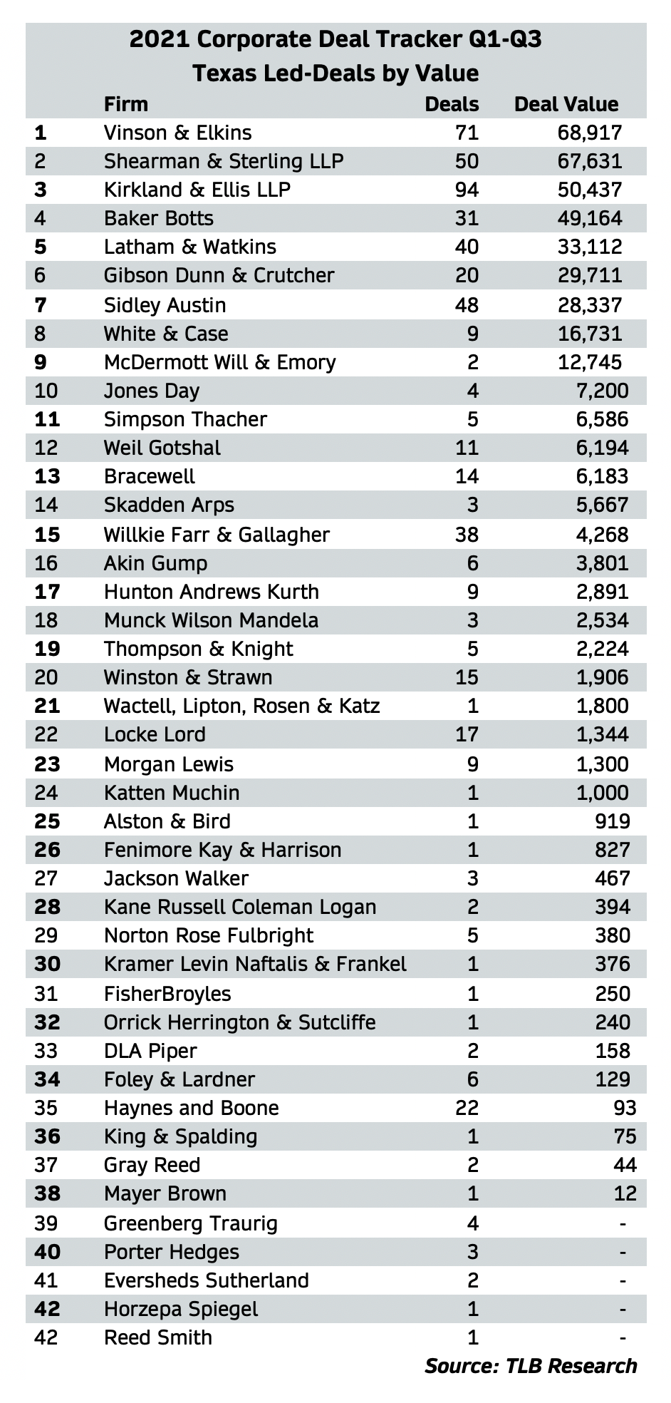 Kirkland, V&E, Shearman, Sidley, Latham Lead CDT Q1Q3 M&A Dealmaking