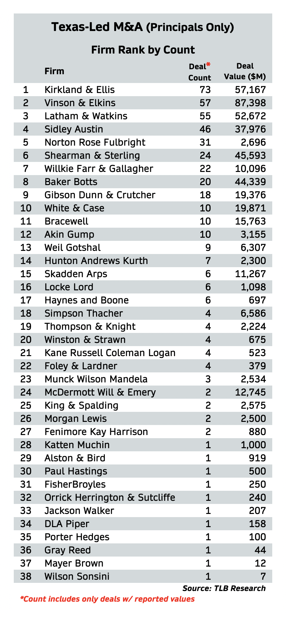 Kirkland, Sidley, V&E, Latham Top CDT’s 2021 Law Firm M&A Rankings in