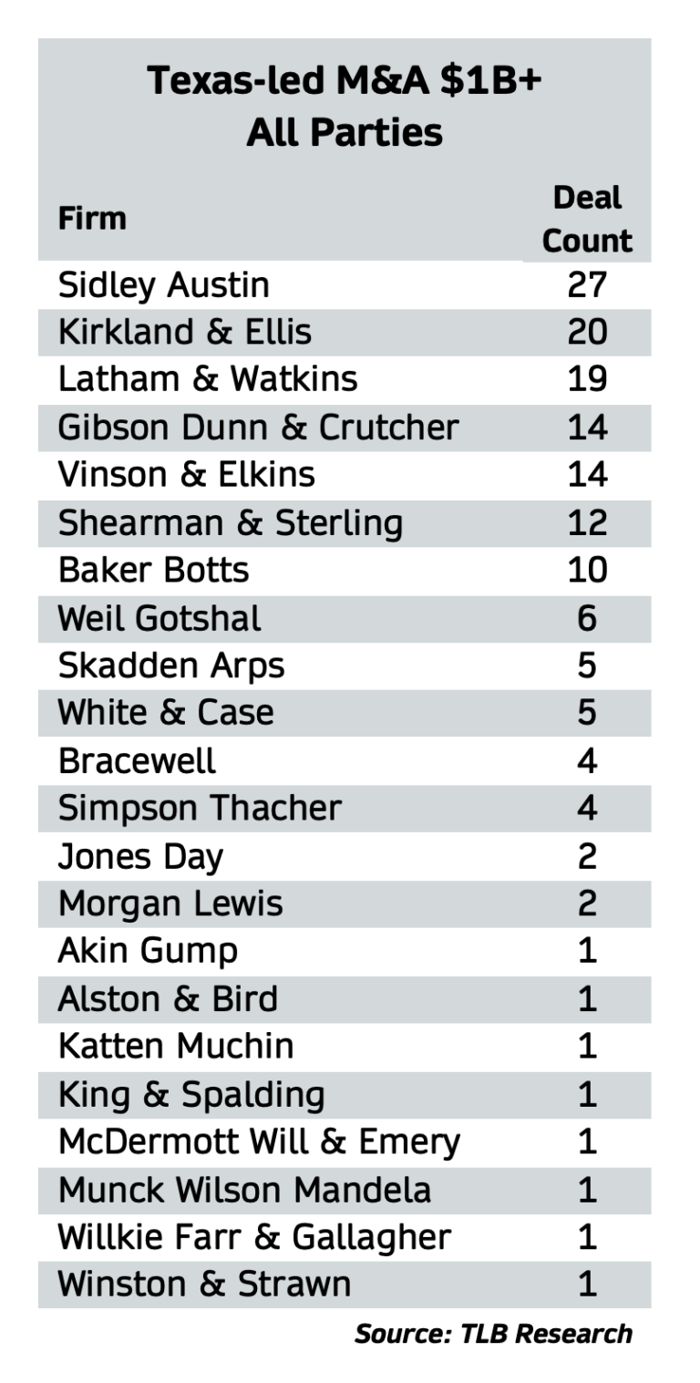 The Texas Law Firms that Worked on the Most 1B+ M&A Deals in 2021