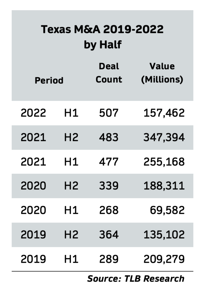 Texas M&A Dealmaking Hits Another Record in H1 2022 - The Texas