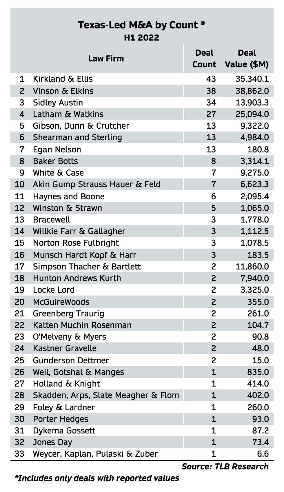 Elite Law Firms Dominate Corp. Deal Tracker Law Firm M&A Rankings - The ...