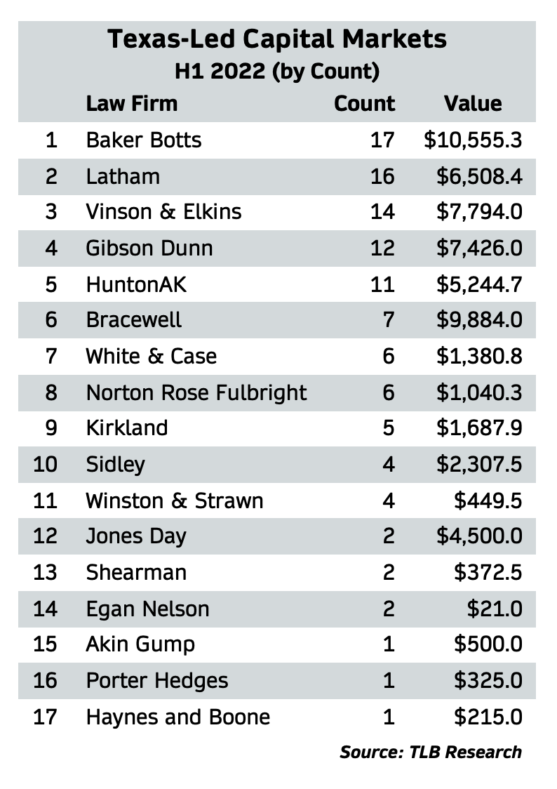 Staying Busy Baker Botts, Five Other Firms Top H1 CapM Rankings The