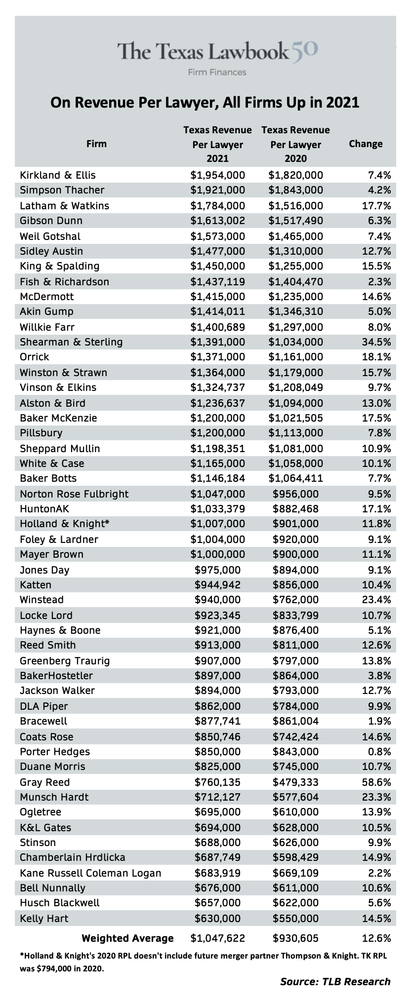 texas-law-firms-predict-2022-revenues-profits-will-hit-record-highs