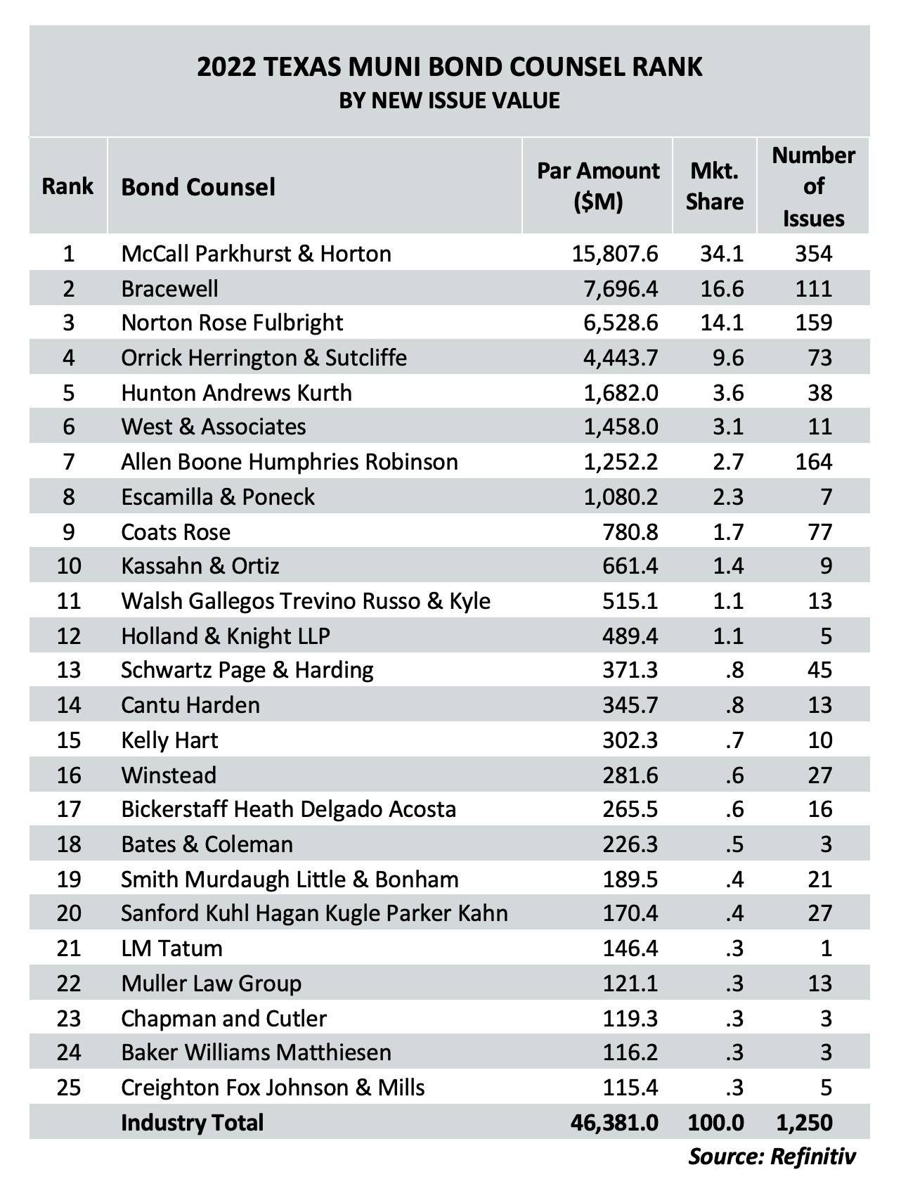 New Texas Munis Were Down in 2022, But the Need Remains Durable The Texas Lawbook