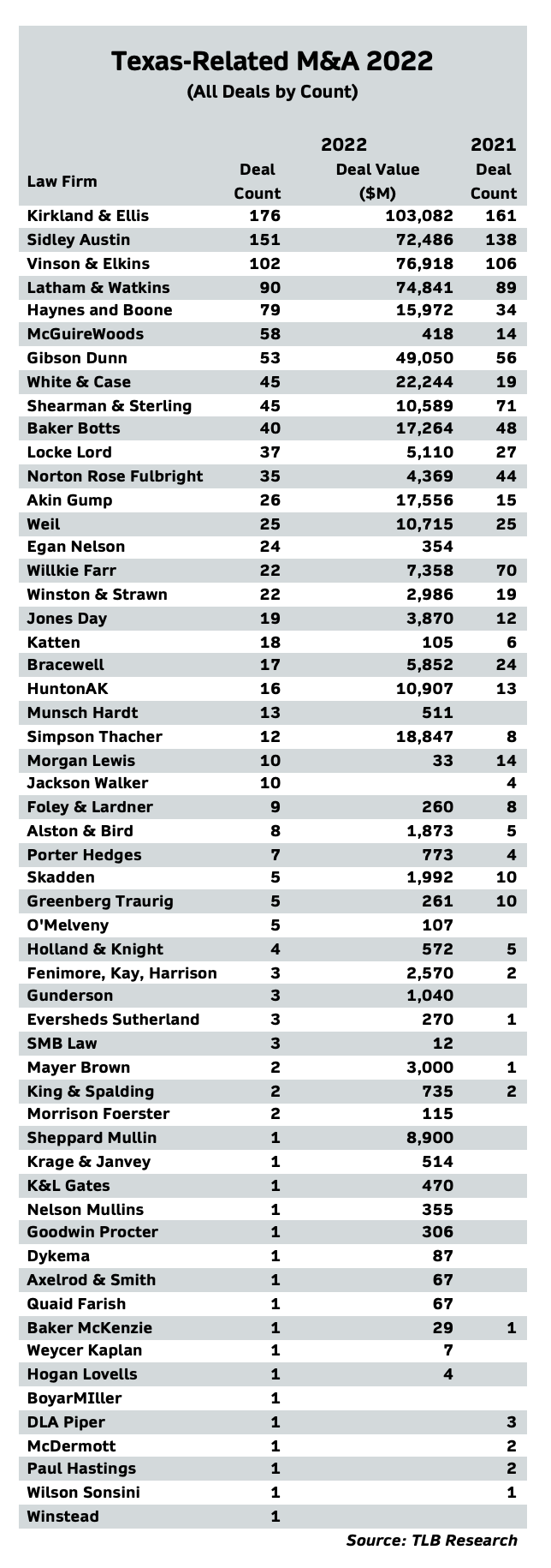 The Corporate Deal Tracker’s 2022 Law Firm M&A Rankings - The Texas Lawbook