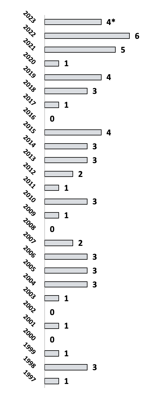 A Question on Certified Questions: Analyzing the Recent Increase in Queries  from the Fifth Circuit - The Texas Lawbook
