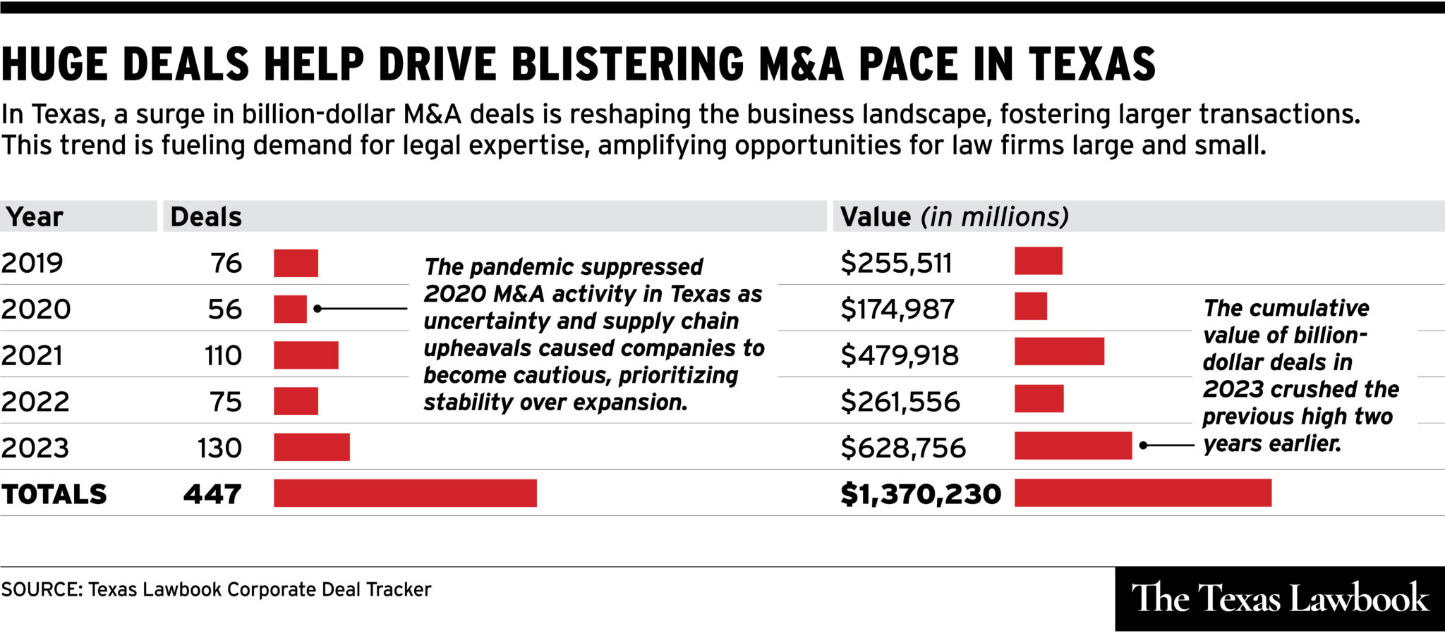 M A UNEXPECTEDLY HEATS UP AS AUGUST SEES 63 BILLION IN DEALS visual data 2