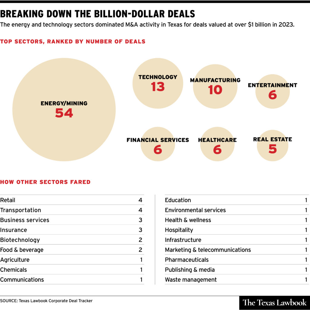 M A UNEXPECTEDLY HEATS UP AS AUGUST SEES 63 BILLION IN DEALS visual data 3
