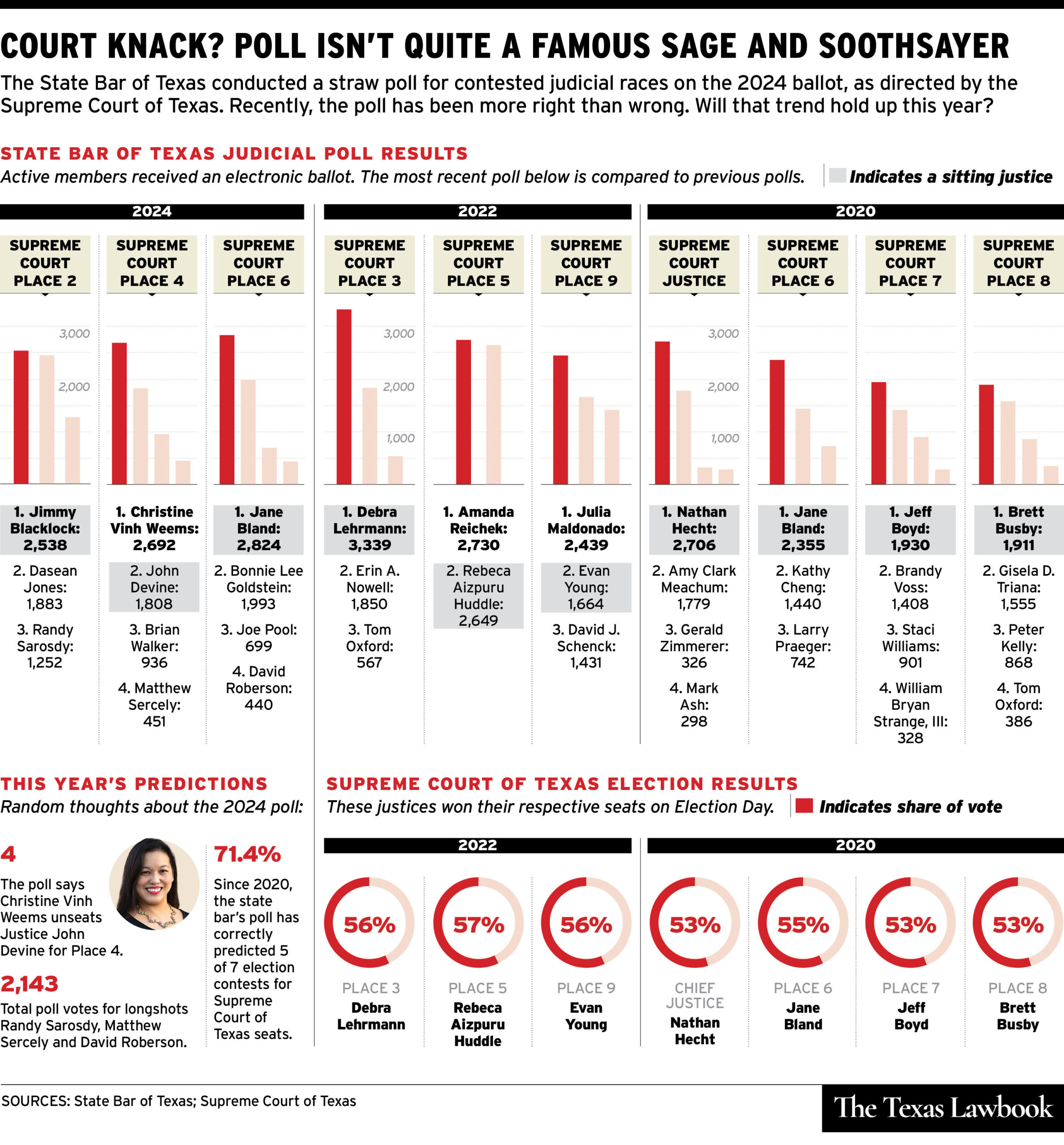 State Bar Releases Judicial Election Poll Results - The Texas Lawbook