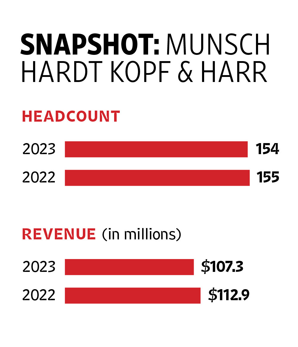 munsch-hardt-begins-transition-to-new-ceo-the-texas-lawbook