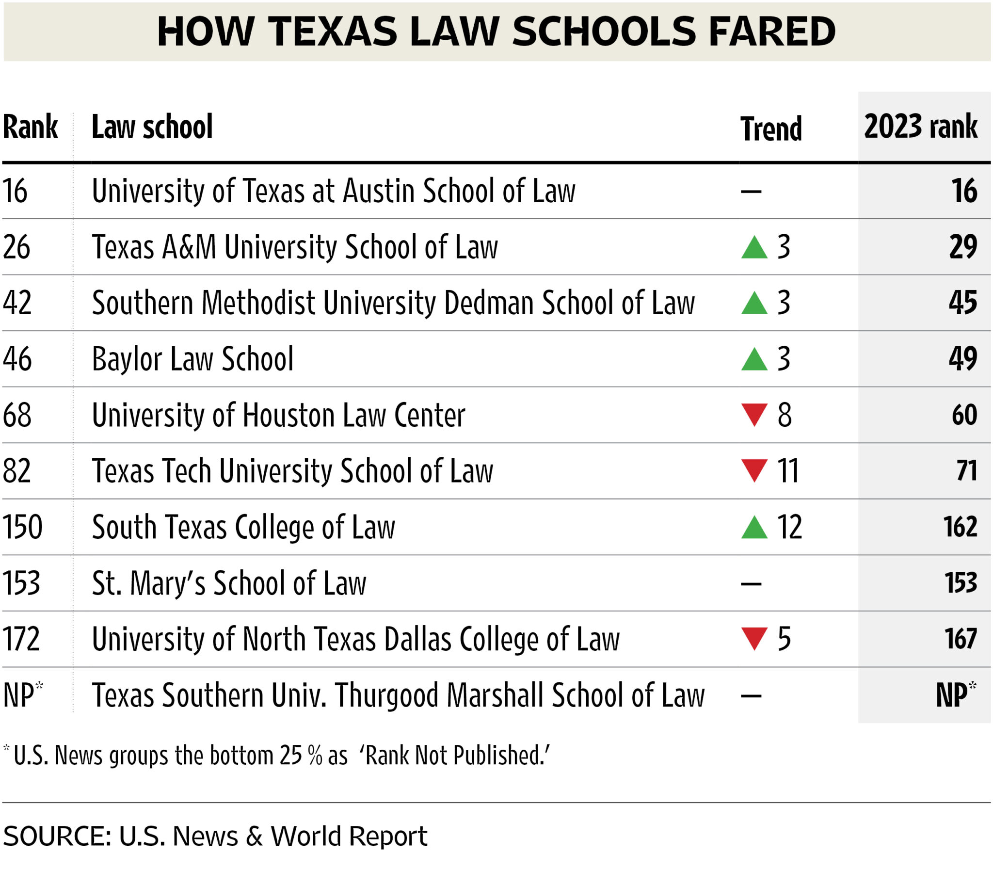 Texas Law Schools Rise And Fall In U S News 2024 Rankings The Texas Texas law schools rise and fall in u s news 2024 rankings the texas