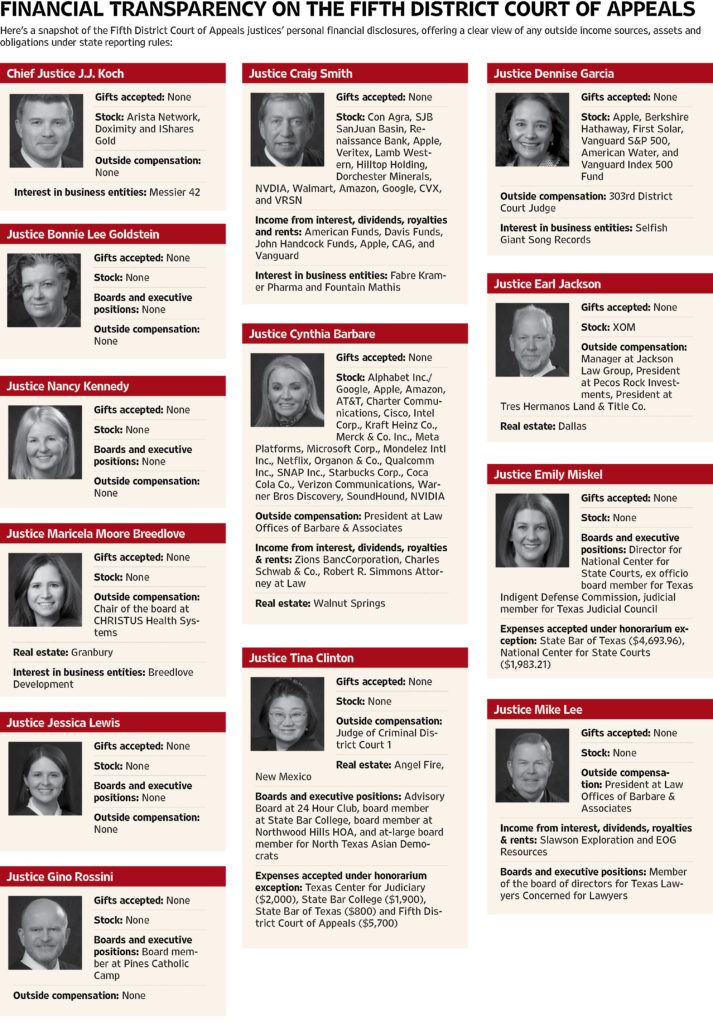 Here’s What the 5th Court of Appeals Financial Disclosure Forms Show - The Texas Lawbook